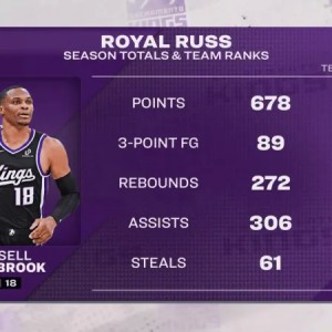 开云-威少本赛季国王队内：三分、篮板、助攻三项第一，得分第二